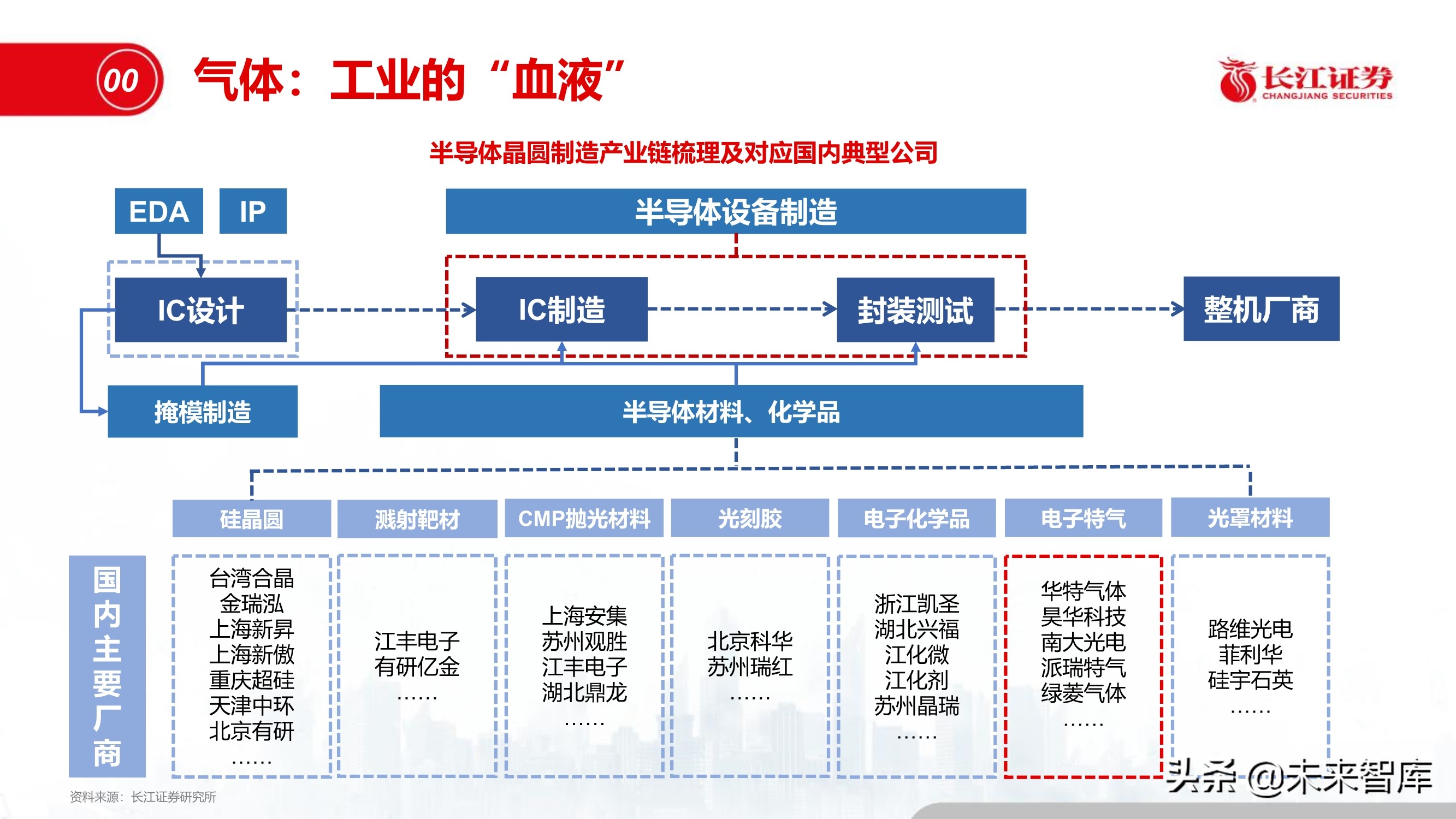 半导体特种气体行业专题报告:“创新”引领特气投资新时代