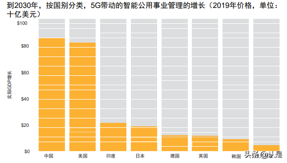 5G对中国经济的影响研究报告