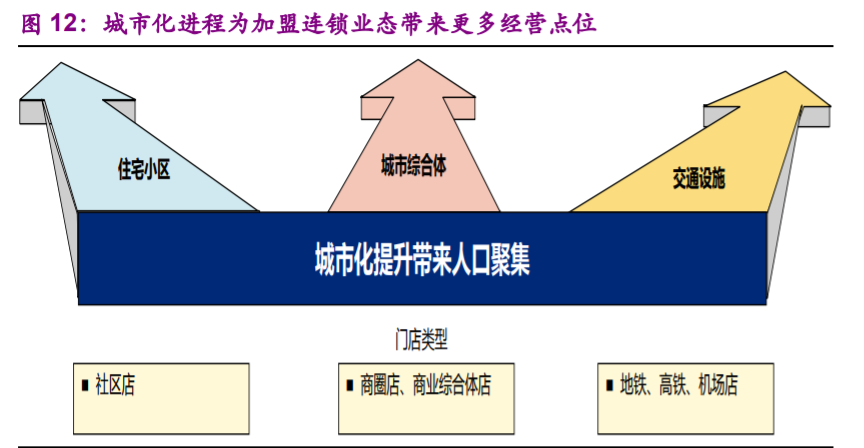 食品行业专题报告：加盟连锁，千帆竞发，方兴未艾