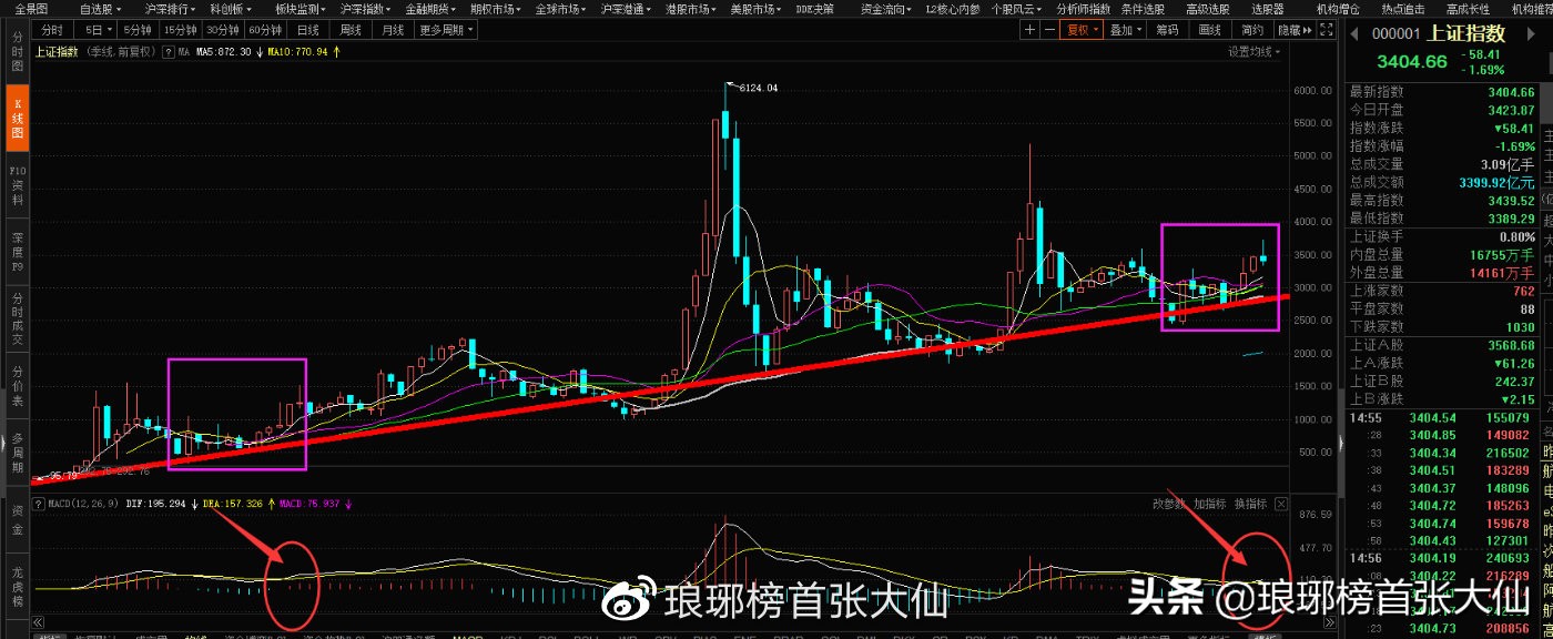 走势极度相似，“519”行情是否会重演？