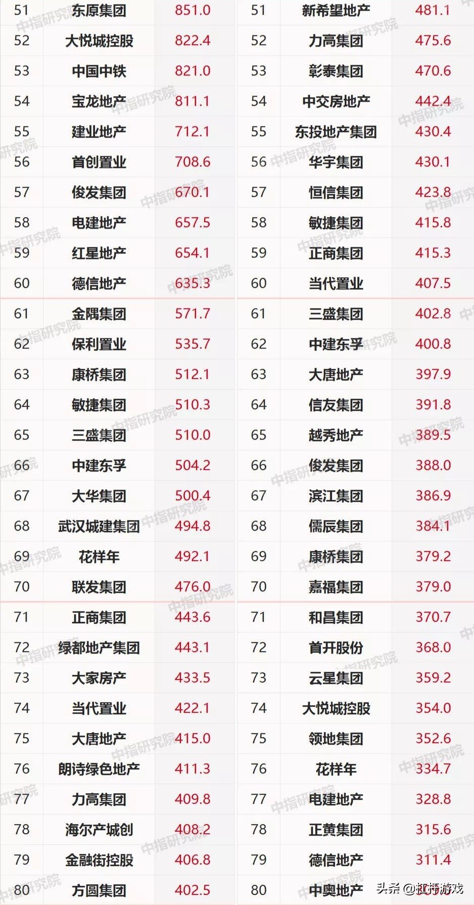 新城、绿地、建业、领地…2020百强房企：谁在跌落？谁最凶猛