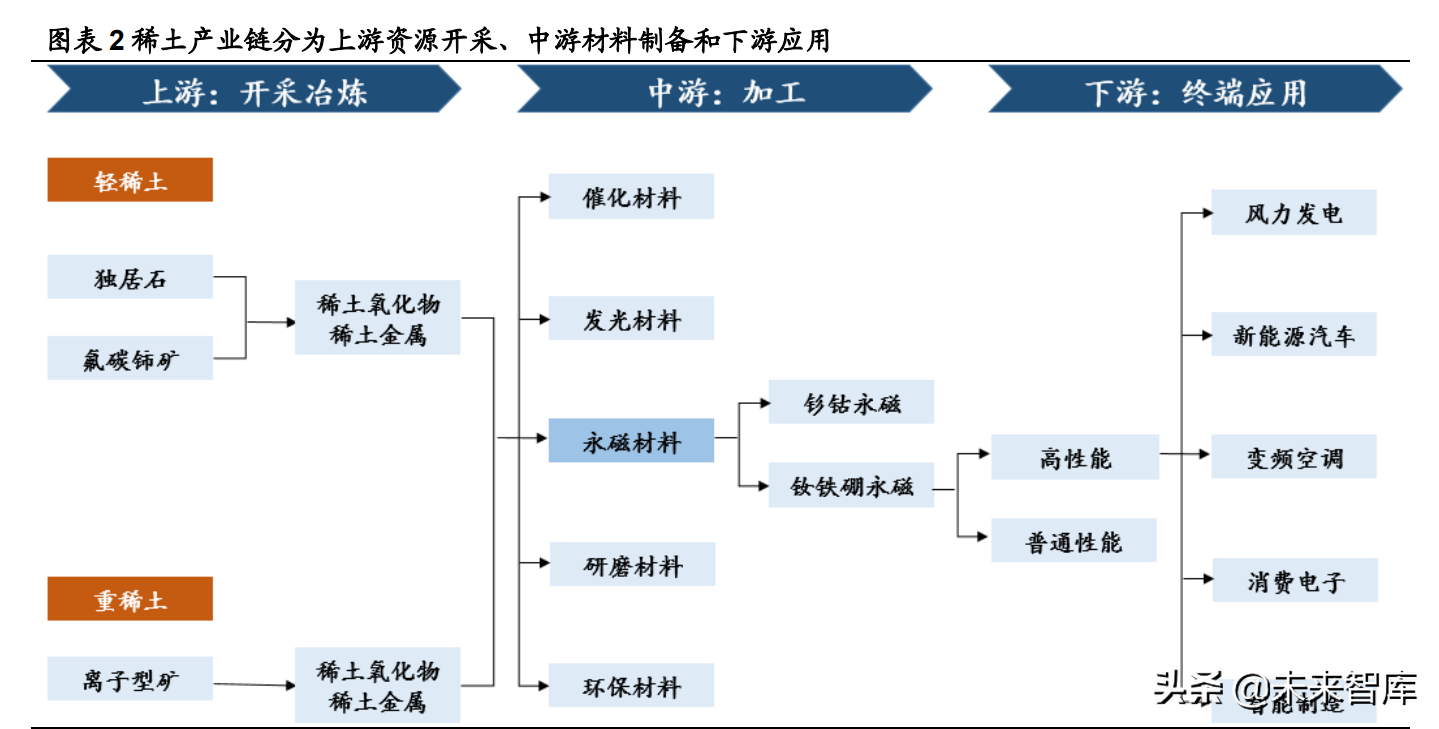 稀土产业深度报告：碳中和重塑稀土需求，工业维生素成为必需品
