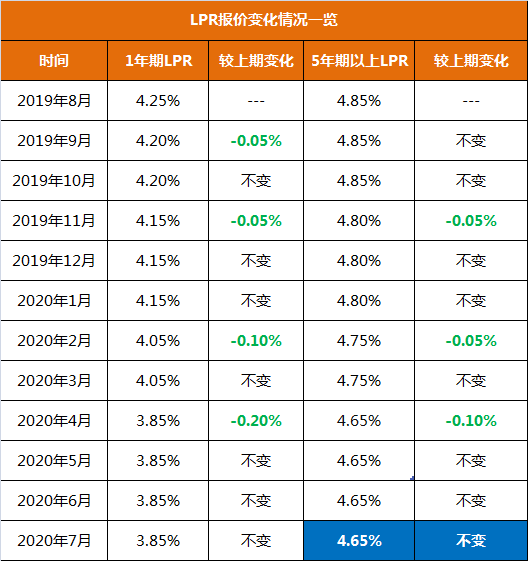保持不变！7月LPR报价出炉 5年期以上LPR仍为4.65