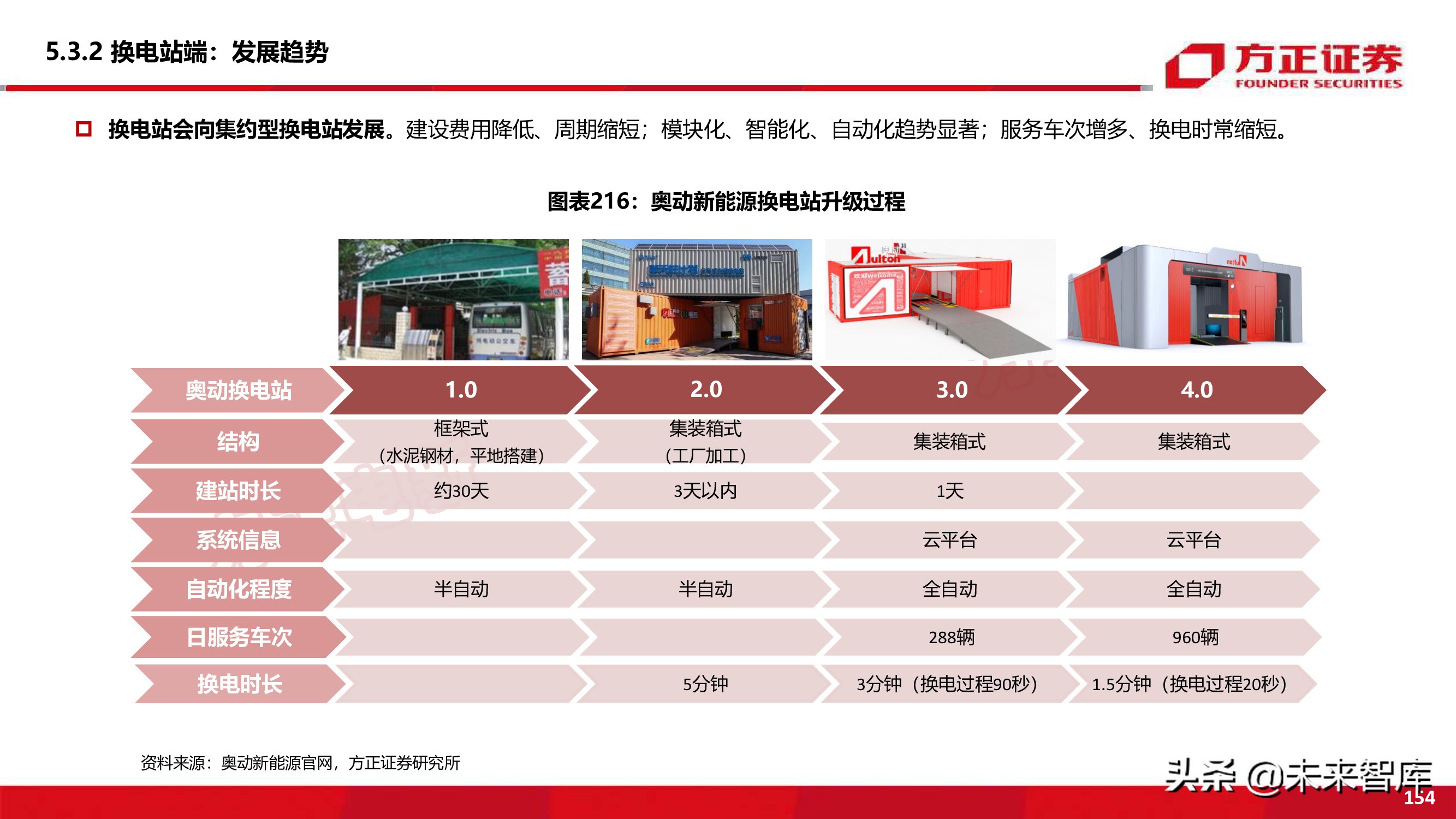 新能源换电产业194页深度研究报告
