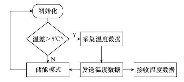 無源無線測溫裝置在變壓器中的應(yīng)用