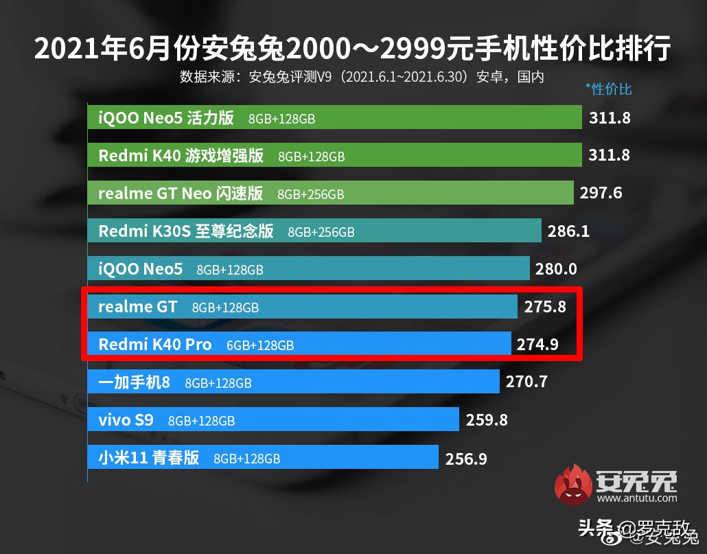 卢伟冰称K40 Pro是最具性价比骁龙888旗舰，真我和安兔兔都不认可