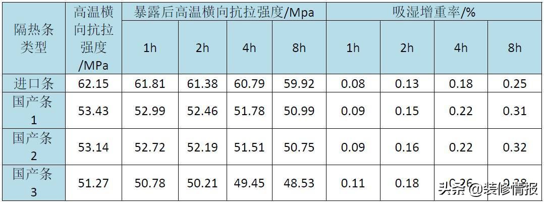 系统门窗为何那么贵？