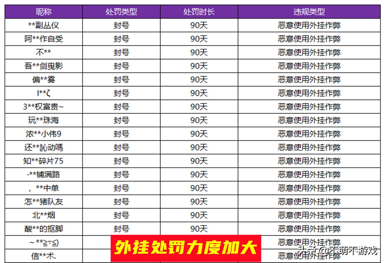外挂打击力度加大，玩家称被误封，得知真相后，网友要求永久封禁