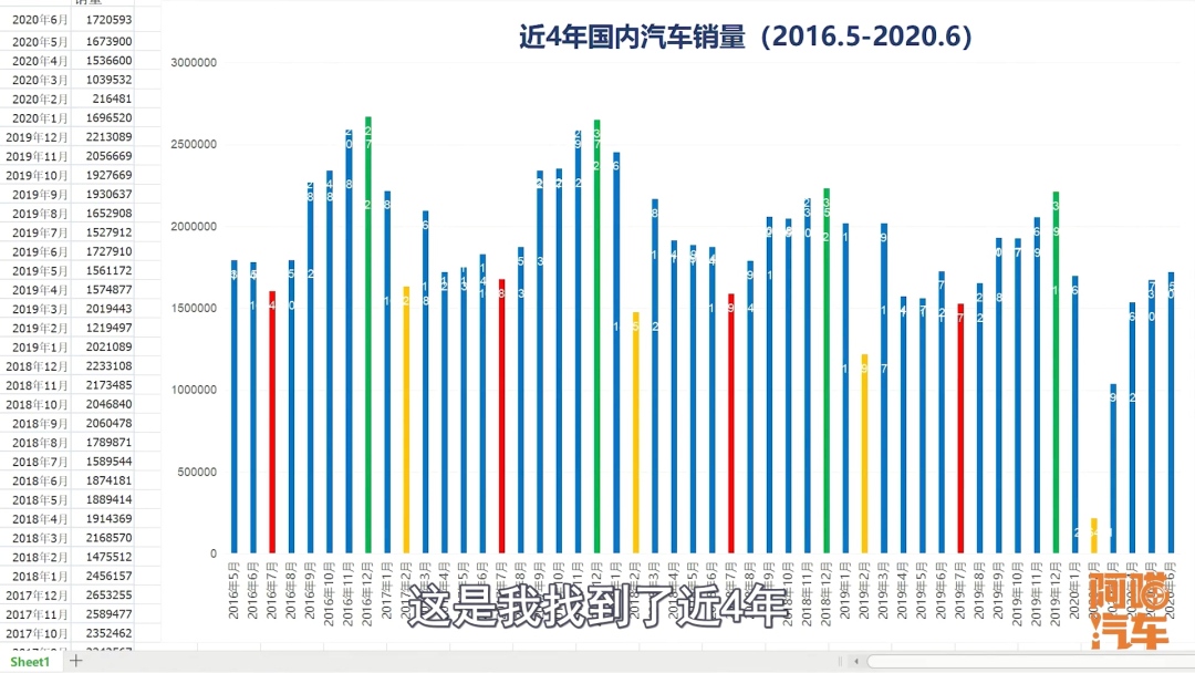 到底什么时候买车最划算？看看近4年的汽车销量数据，你就清楚了