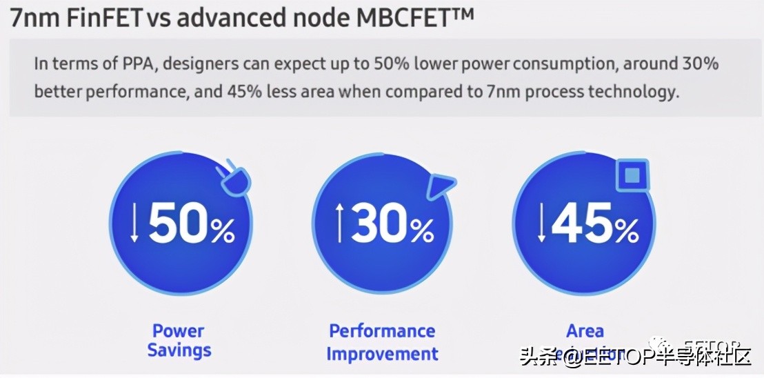 3nm更進一步！三星展示3nm GAE MBCFET制造細節