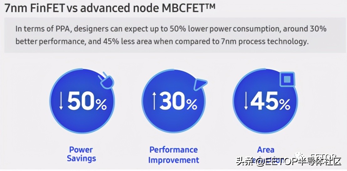 3nm更进一步！三星展示3nm GAE MBCFET制造细节