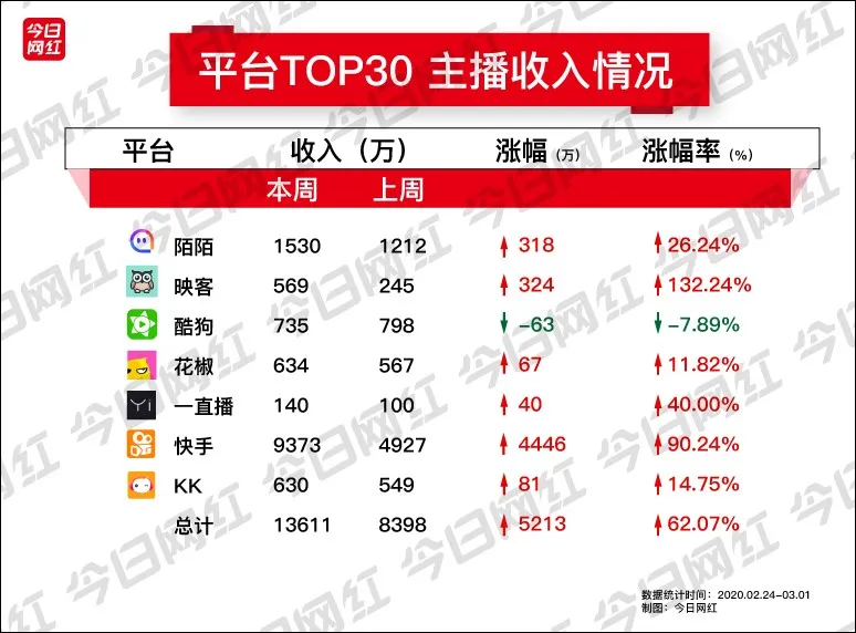 周榜丨七平台收入达1.36亿；快手二驴周入2205万；微博招电商主播