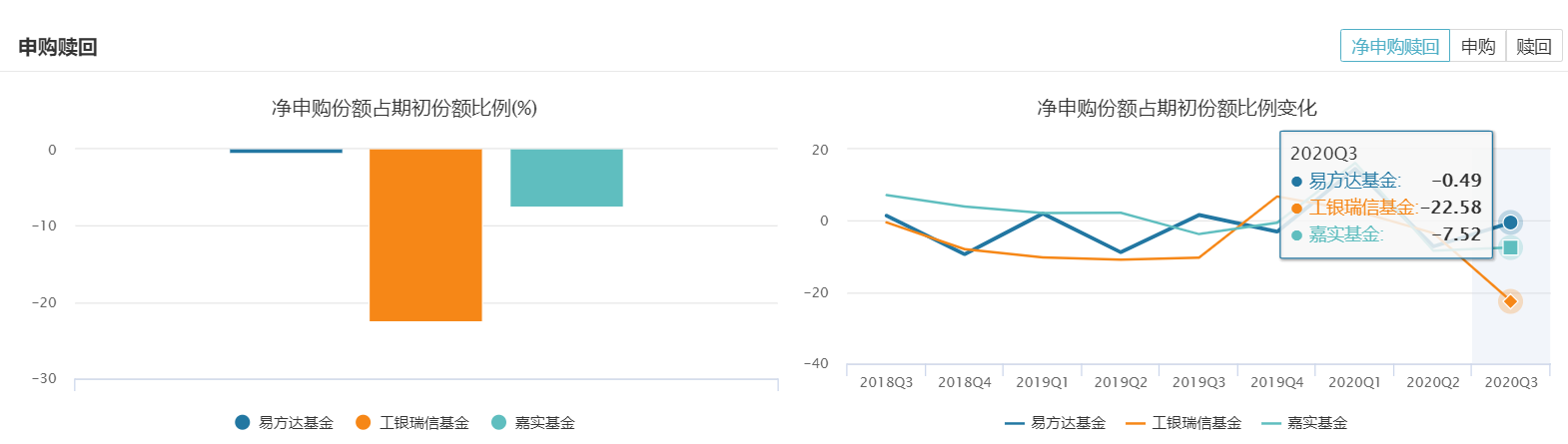 Choose fund, besides should visit fund manager, the action of fund company also nots allow small gaze
