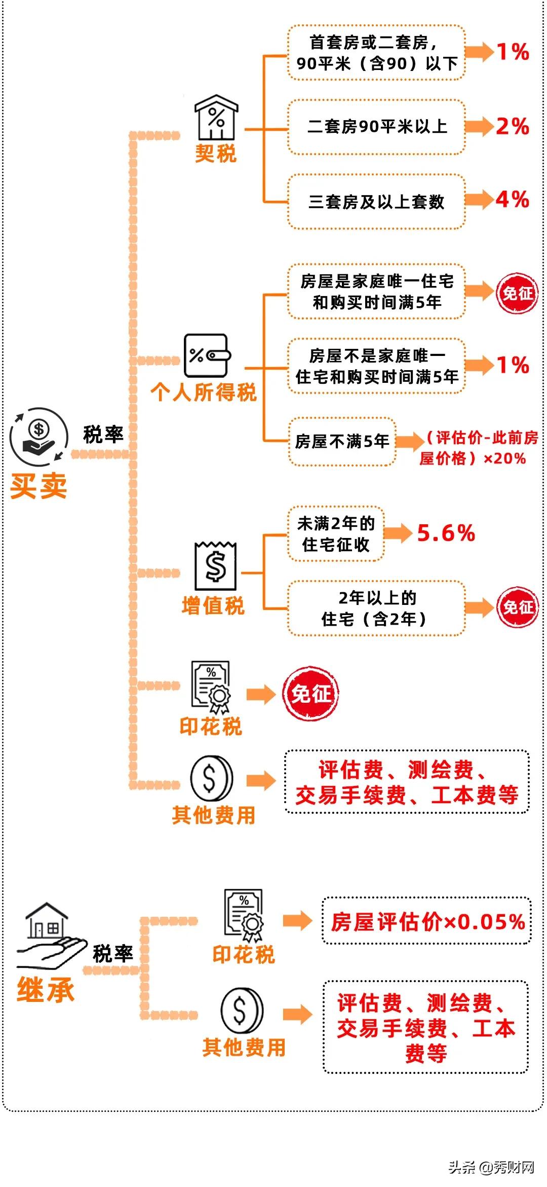 建议！别把房子以买卖方式过户给子女