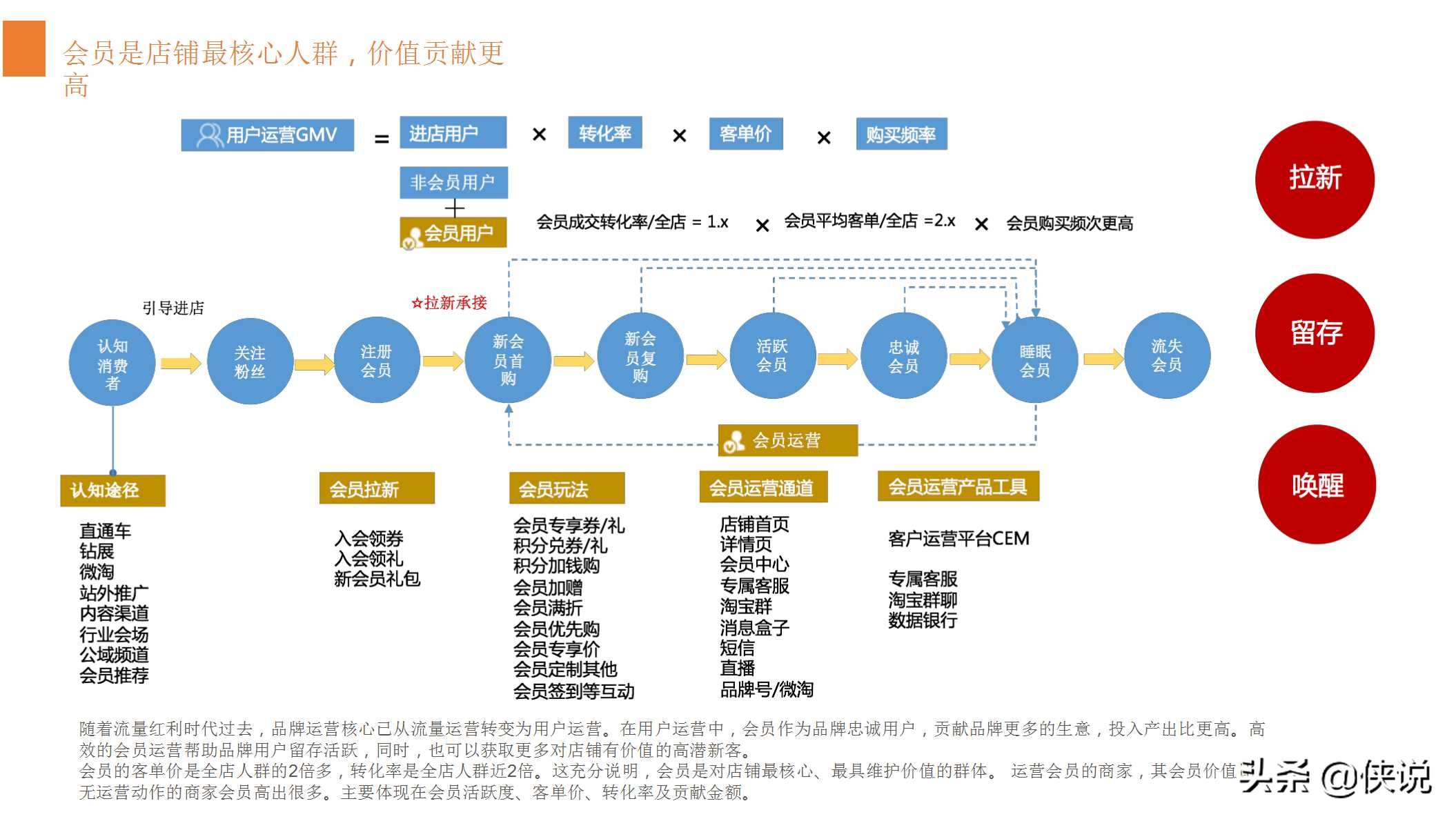 淘宝38女王节会员运营备战方案（PPT）