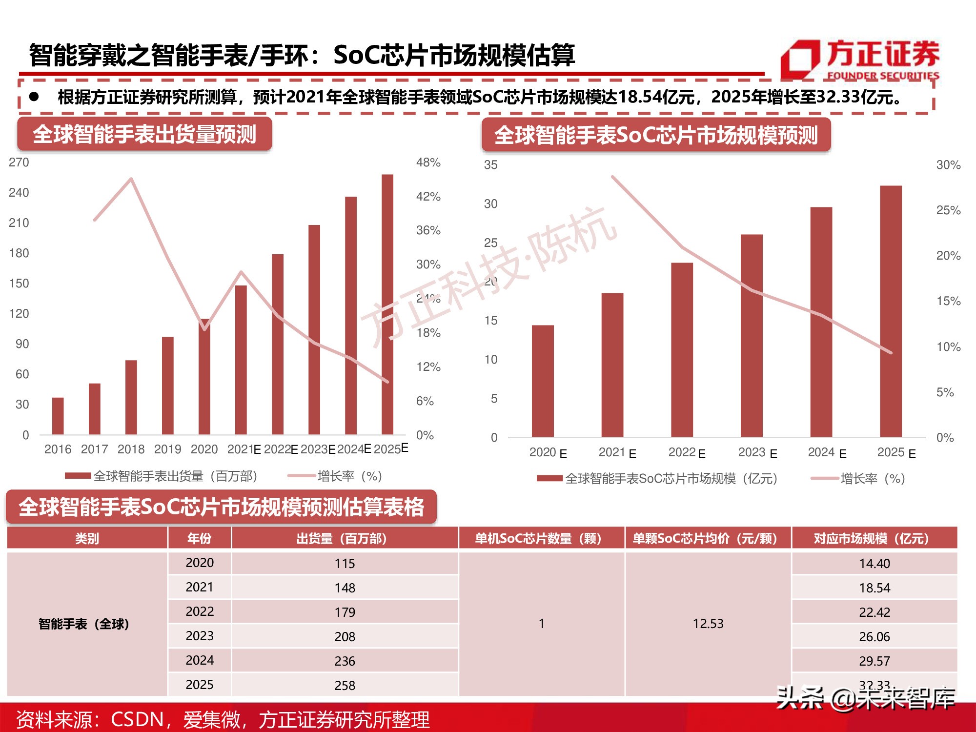半导体行业深度报告：SoC芯片研究框架