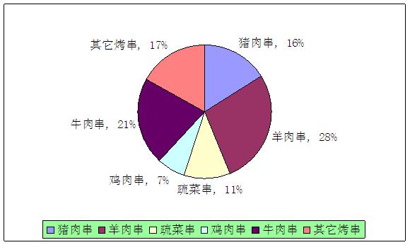 烤串行业市场发展趋势分析