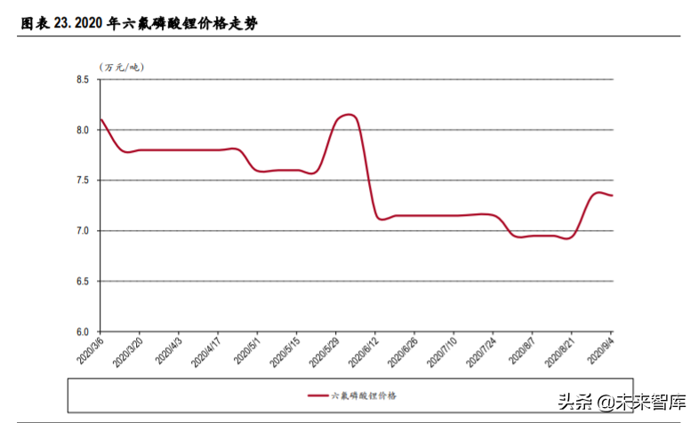 六氟磷酸锂行业专题报告：供需格局边际改善，价格有望触底反弹