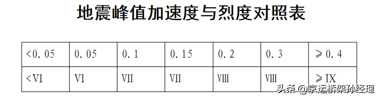 抗震设防烈度