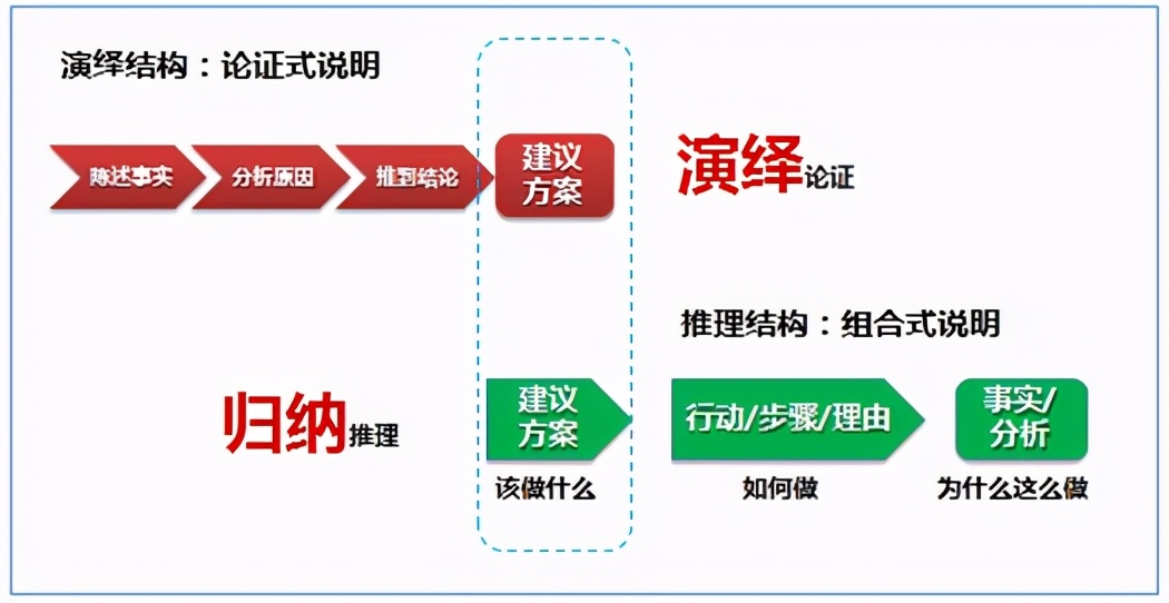 逻辑思维不好的人，如何锻炼逻辑思维，提高自己的逻辑表达力？