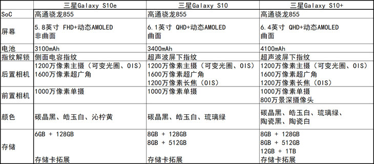 618三星在售手机产品全面选购攻略