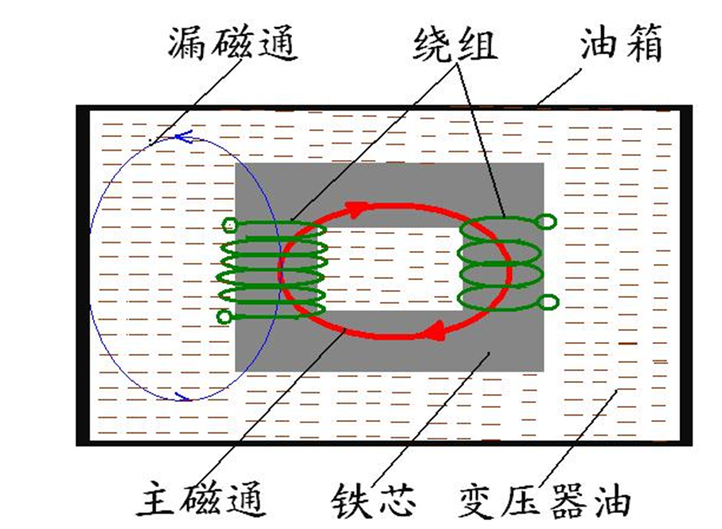 从原理出发，分析和解决变压器漏磁引起的设备发热难题