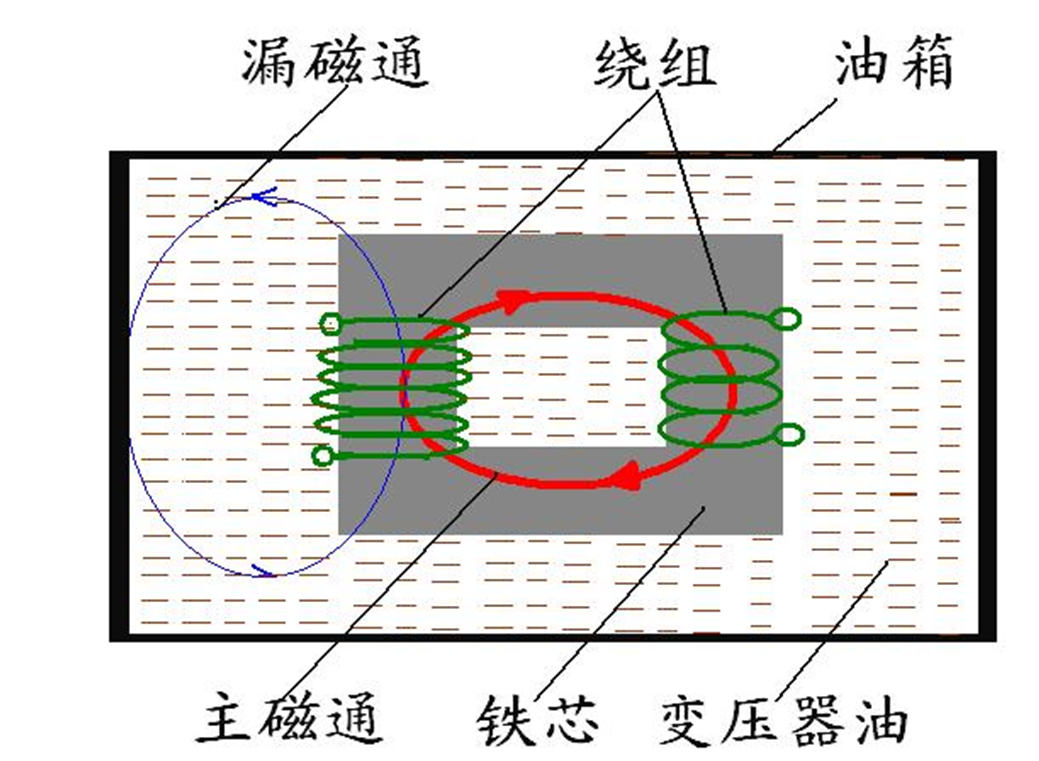 從原理出發(fā)，分析和解決變壓器漏磁引起的設(shè)備發(fā)熱難題