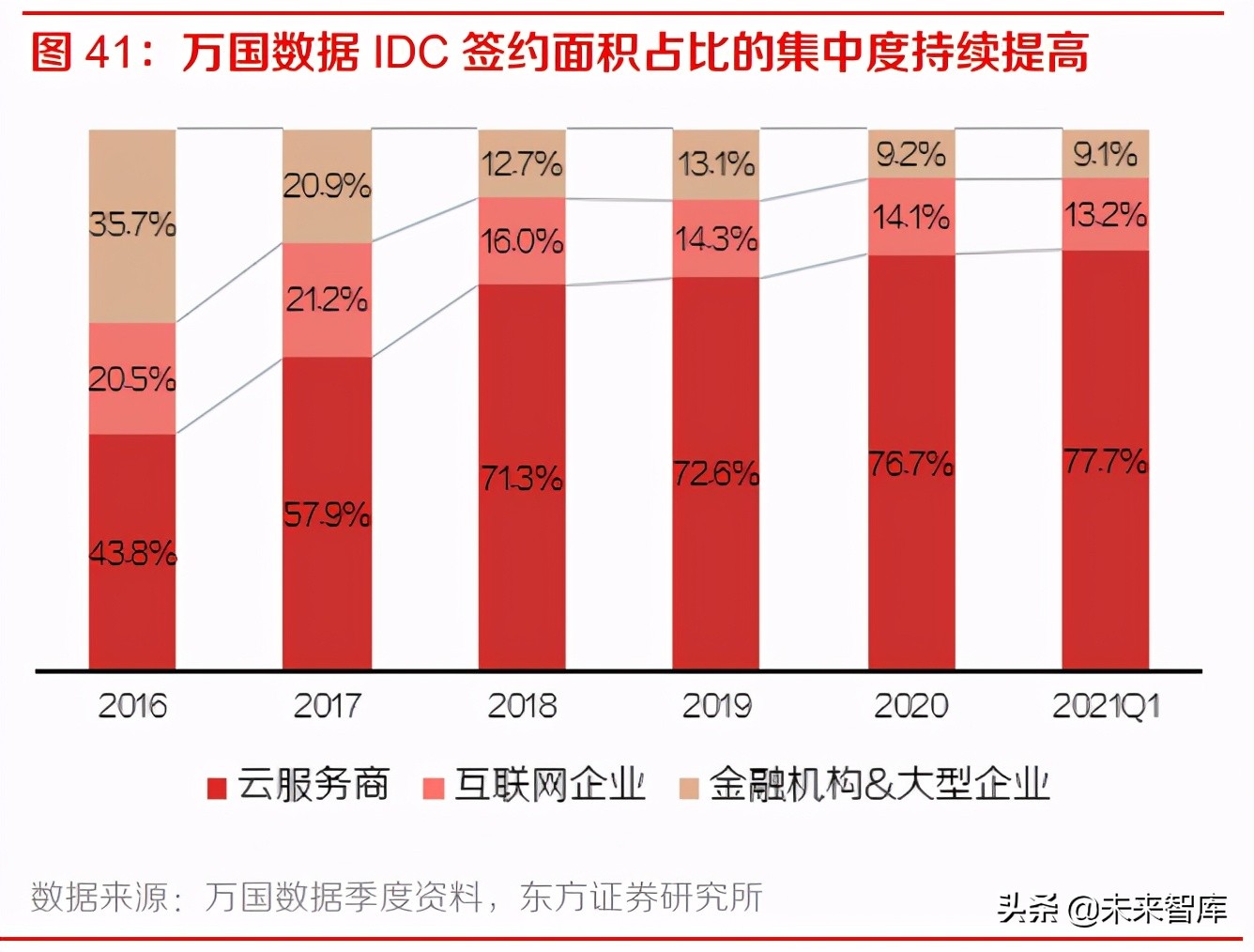 通信行业中期策略报告：聚焦运营商、主设备商、云细分领域