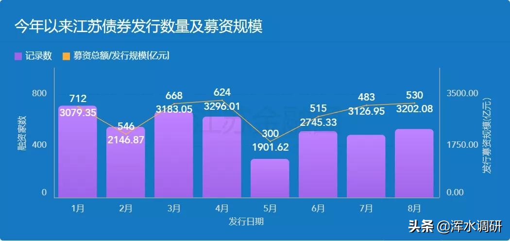 江苏上市公司总数突破530家，南京破百，医药双雄市值蒸发千亿