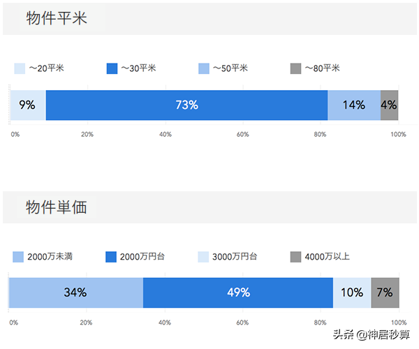 买房主力更迭，属于日本年轻人的新时代已来临