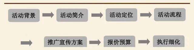 运营活动策划怎么做，策划方案及范本详解？