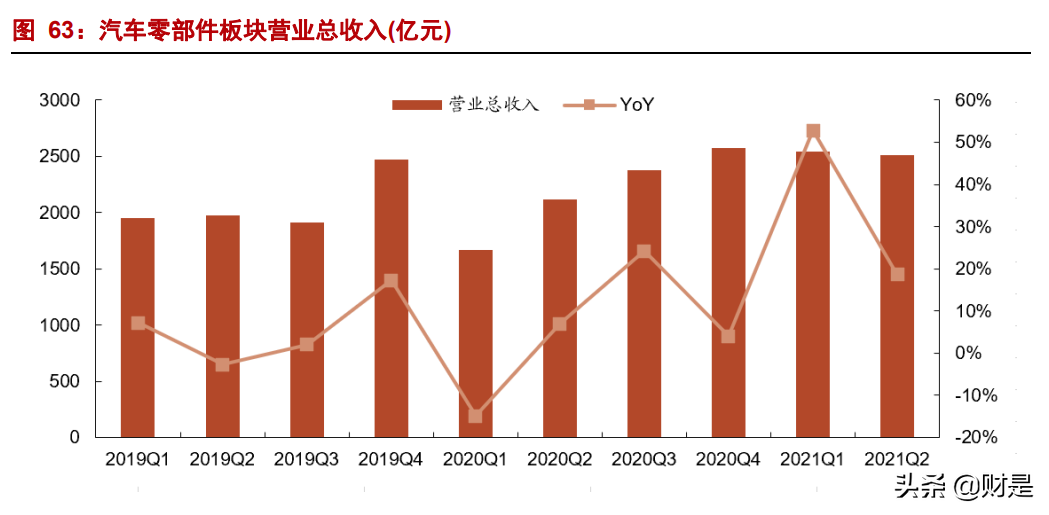 汽车行业中报总结及四季度策略：拥抱新能源，龙头正启航