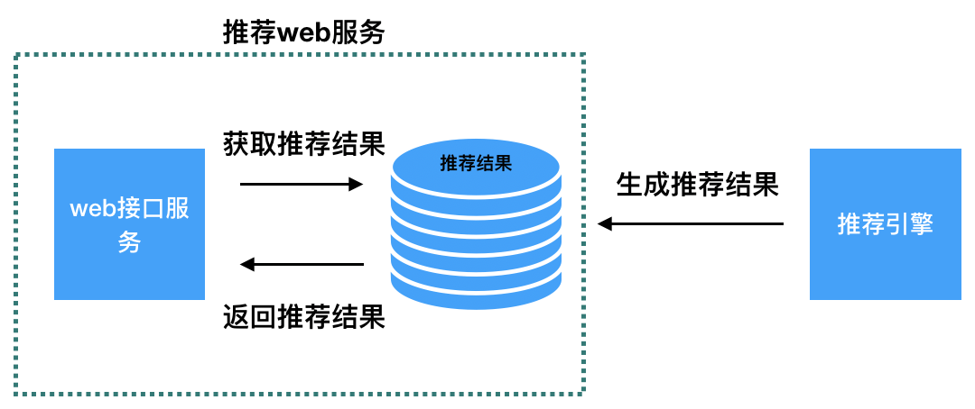 推荐系统提供web服务的2种方式