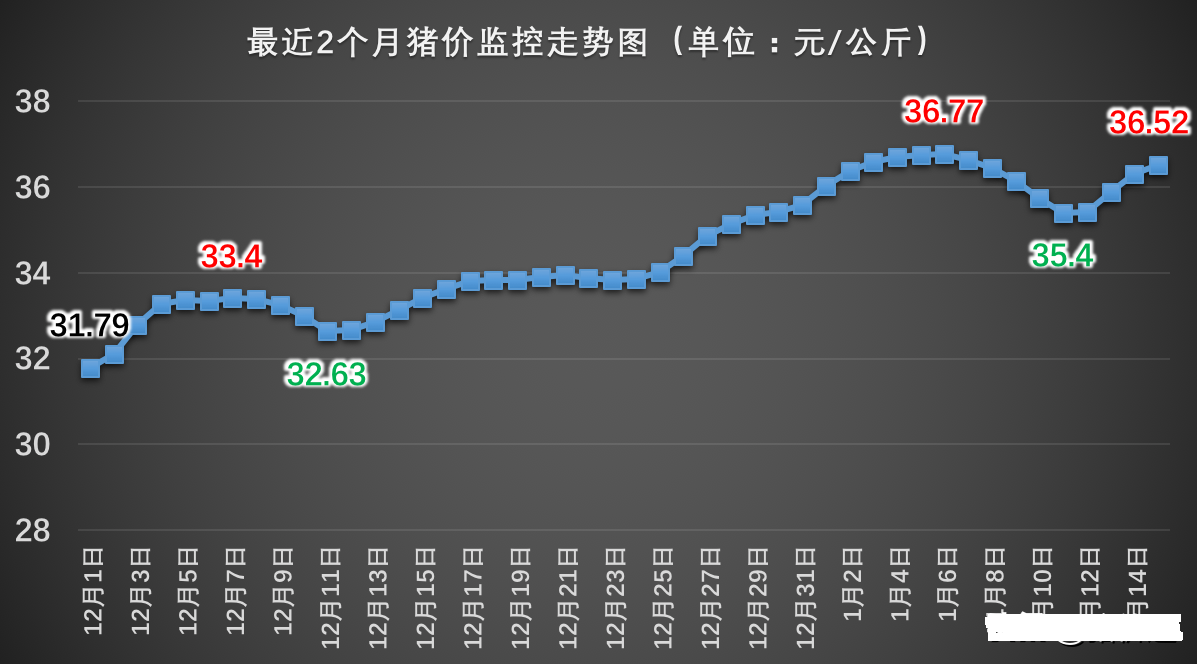 Pork goes up greatly recently! Flesh of flocks and herds, egg, vegetables goes up greatly! When can you fall? See know exactly how things stand
