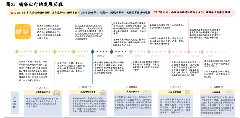 顺风车细分龙头嘀嗒出行专题研究报告