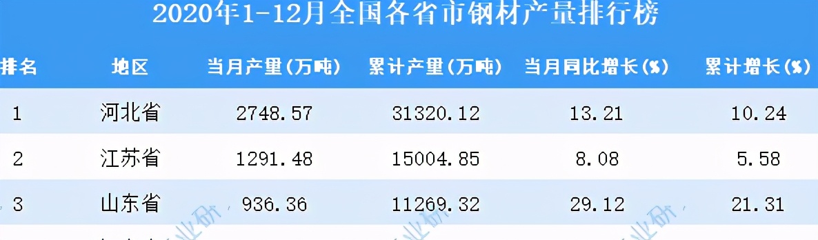 印度钢产量大幅飙升，高居世界第二，若与我国各省相比却只排第三