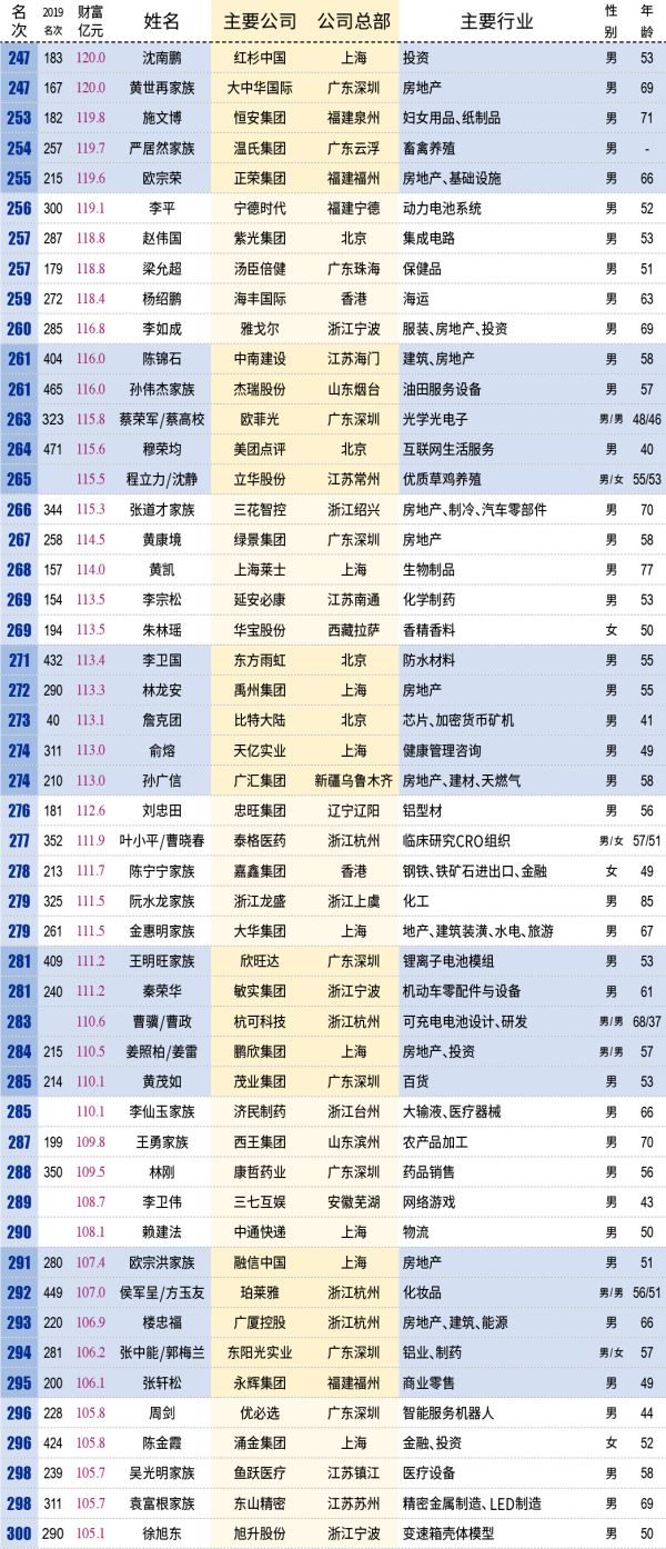 25家闽企掌门人上榜！福建首富是他