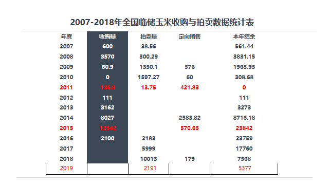 临储玉米拍卖在即  专家分析后期玉米价格还能再