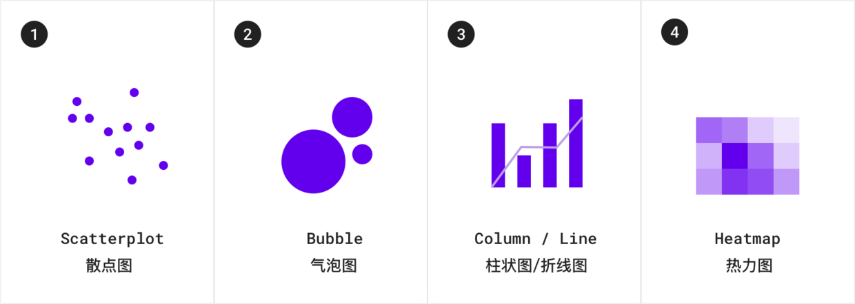了解數(shù)據(jù)可視化設(shè)計(jì)規(guī)范指南，你在設(shè)計(jì)時(shí)便不會(huì)苦惱