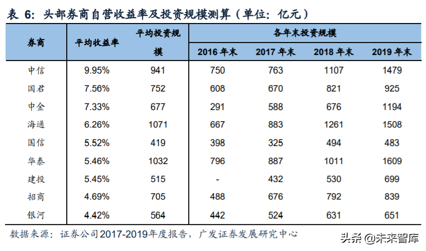 证券行业研究与投资策略：从投资能力看券商经营差异