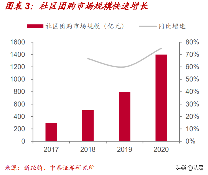调味品行业专题研究报告：社区团购将成为调味品重要渠道