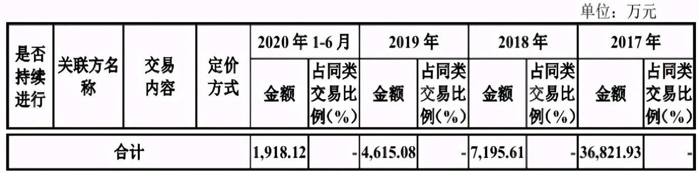 益丰股份分拆业务为上市，独立性存疑且数据“打架” 公司 第4张