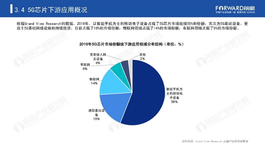 中国5G芯片市场现状分析