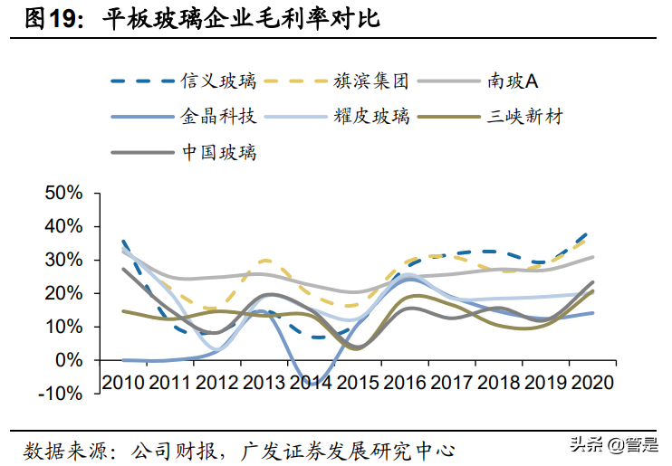 公司是一線梯隊從過去10年各企業經營數據來看,平板玻璃和光伏玻璃