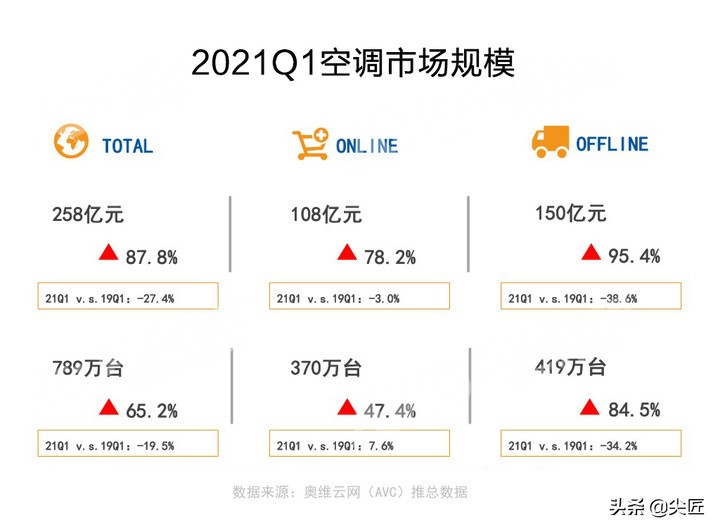 空调哪家强？2021年1季度销售数据出炉！TOP50爆款产品榜单透秘