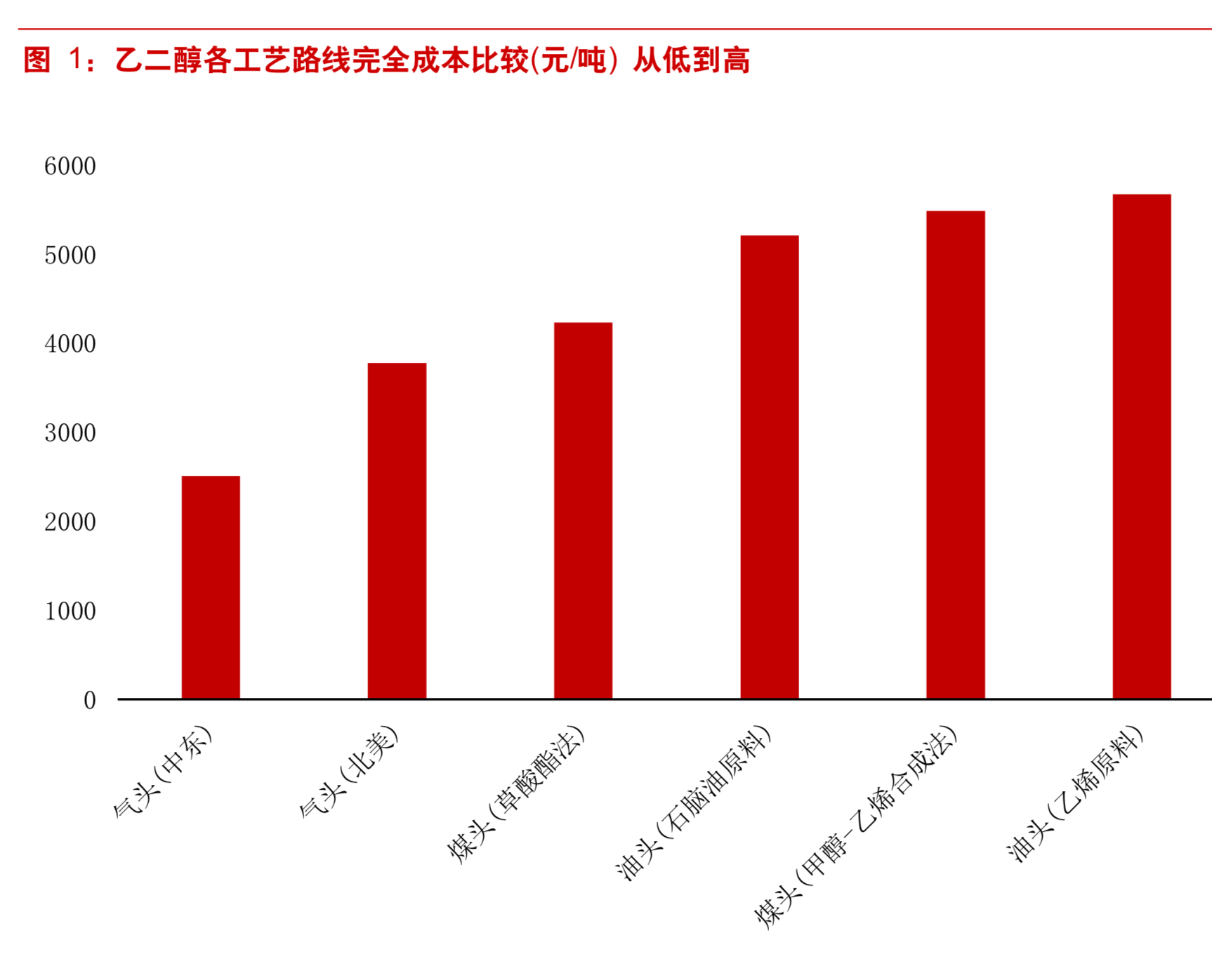 煤化工专题：我国煤化工行业竞争力分析