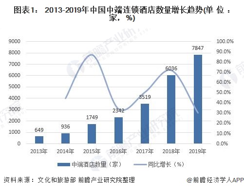 2020年中国中端酒店行业现状和市场前景分析