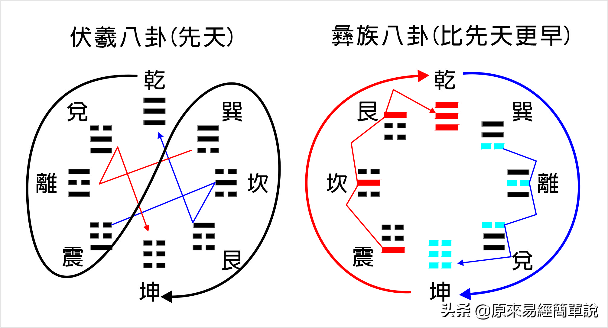 先天八卦用阴阳演化逻辑，彝族八卦用气流节气，哪一个顺气？