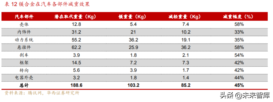 汽车轻量化行业深度研究与投资策略
