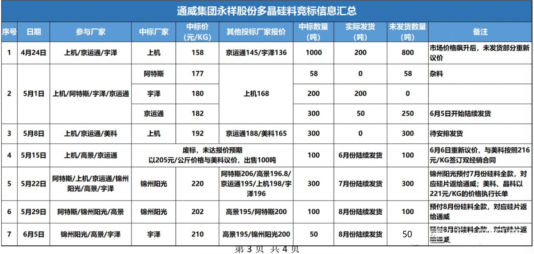 光伏争霸赛：硅料涨价引发的行业剧震，即将惨烈结束